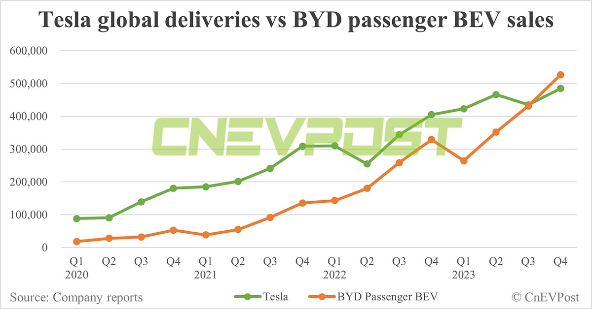 BYD Beats Tesla In Quarterly BEV Sales For 1st Time Ever – Evearly News ...